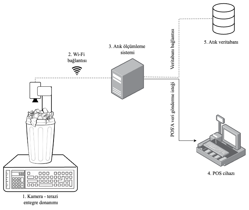 Simpra FoodPrint (GIDA ATIKLARI ÖLÇÜMÜ)