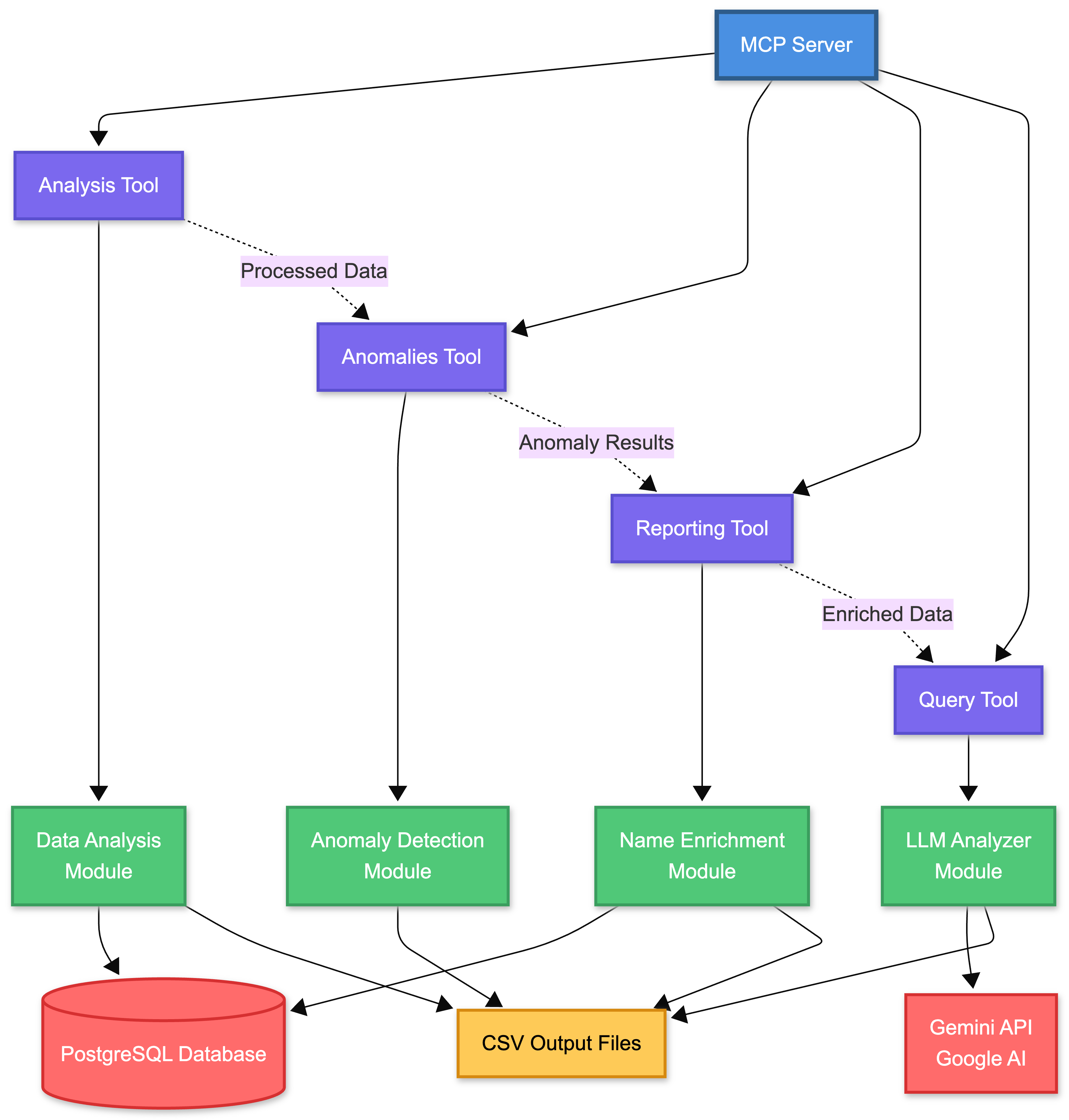 Restoran İşletmelerine Yönelik Yapay Zeka Tabanlı İç Dolandırıcılık Tespit Modülü - Fraud Detection